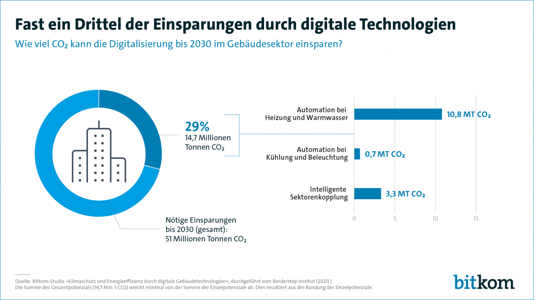 Fast ein Drittel der Einsparungen durch digitale Technologien