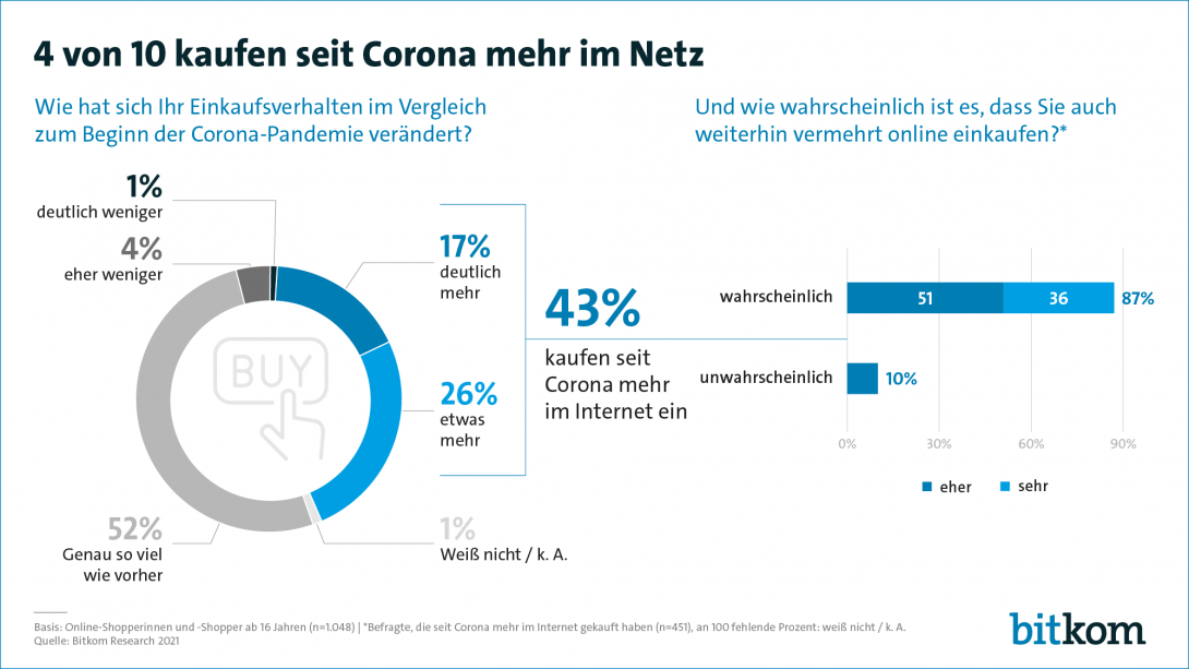 Grafik zu Onlineeinkäufen im Netz