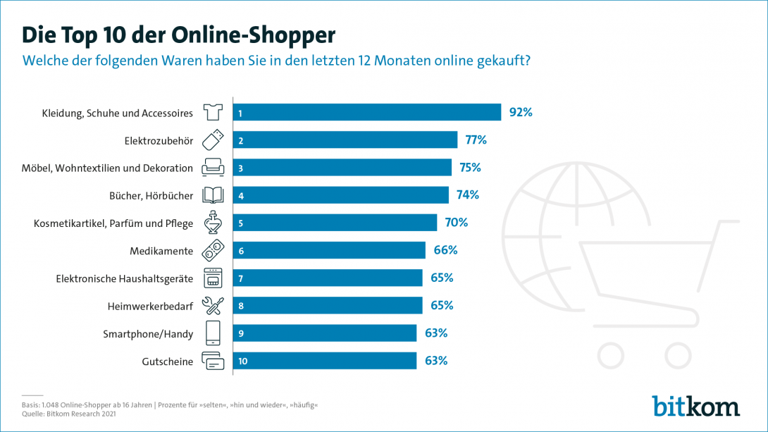 Die Top 10 der Online-Shopper