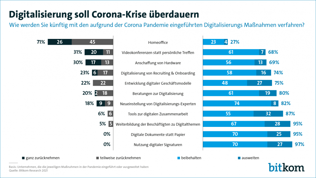 Digitalisierung soll Corona-Krise überdauern