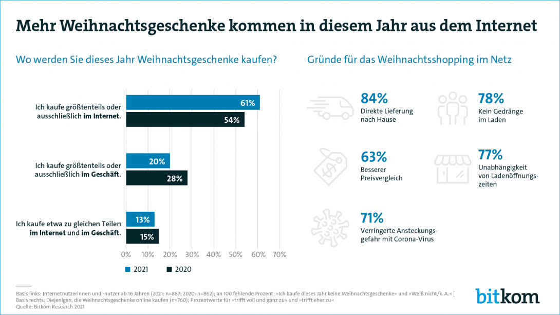 Web-Grafik mit Titel "Mehr Weihnachtsgeschenke kommen in diesem Jahr aus dem Internet"