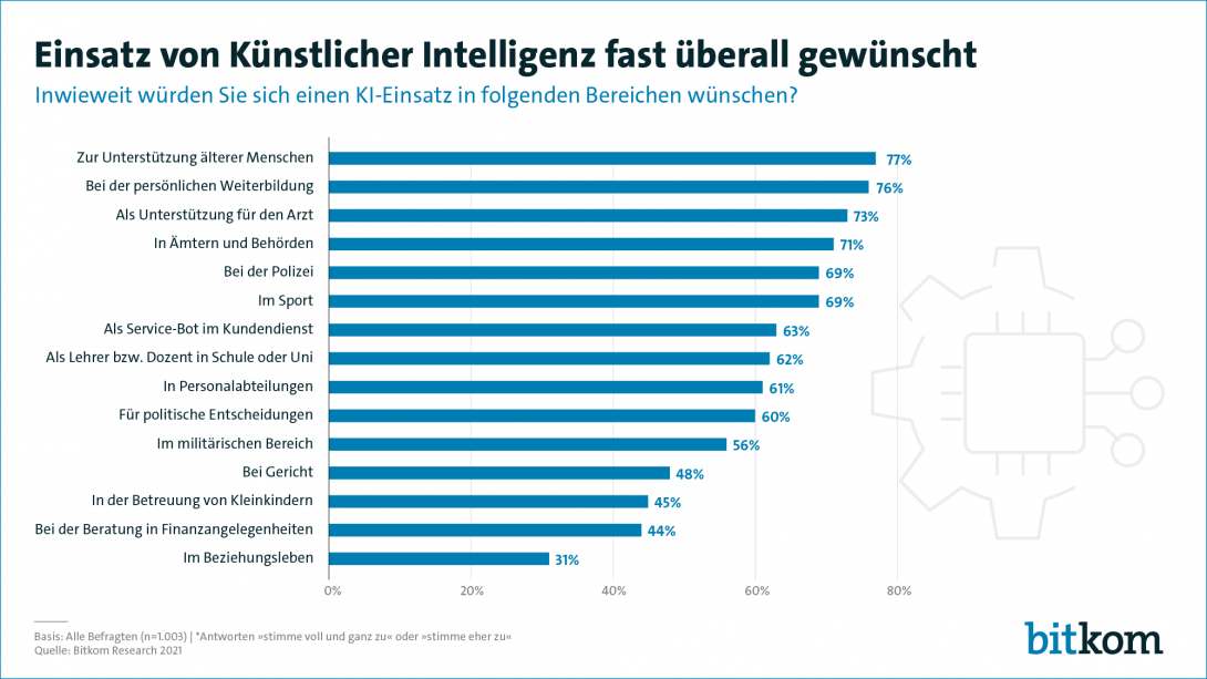 Web-Grafik: "Einsatz von Künstlicher Intelligenz fast überall gewünscht"