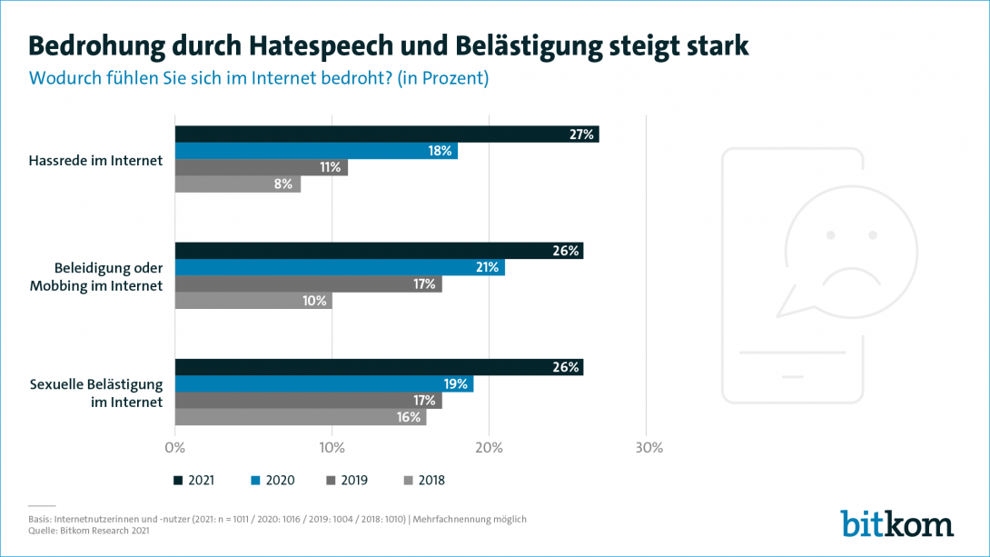 Bedrohung durch Hatespeech und Belästigung steigt stark