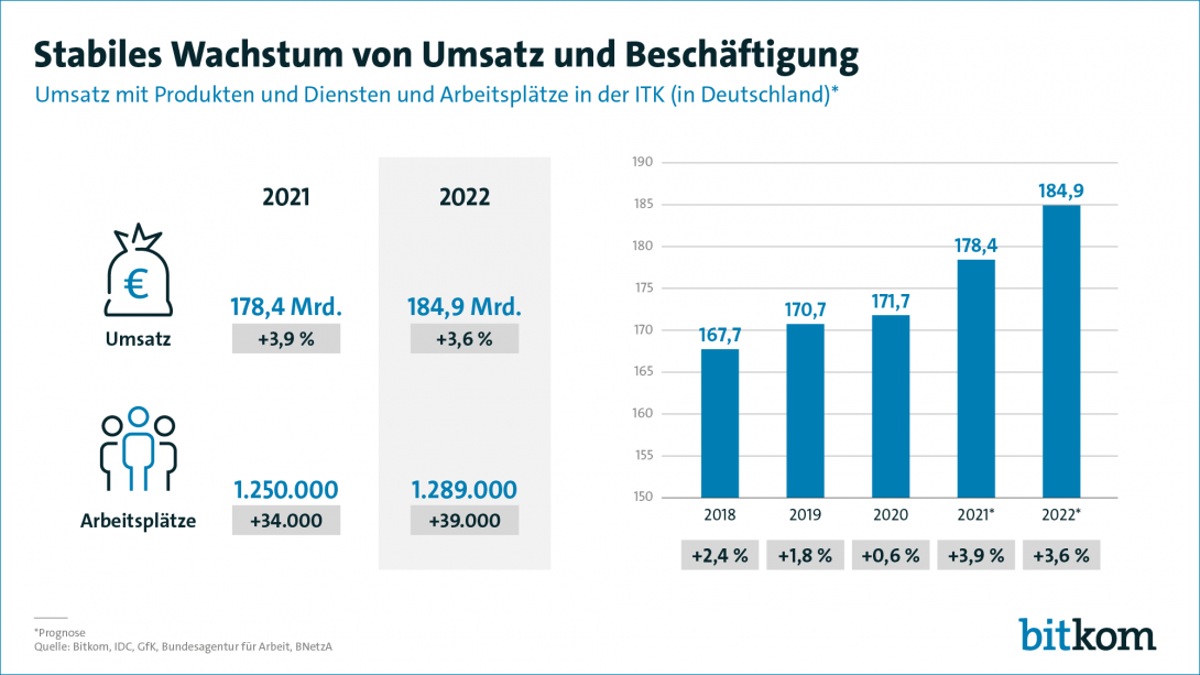 Stabiles Wachstum von Umsatz und Beschäftigung