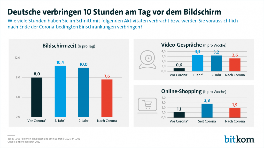 Deutsche verbringen 10 Stunden am Tag vor dem Bildschirm