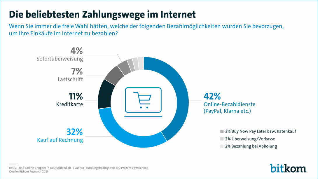 Die beliebtesten Zahlungswege im Internet