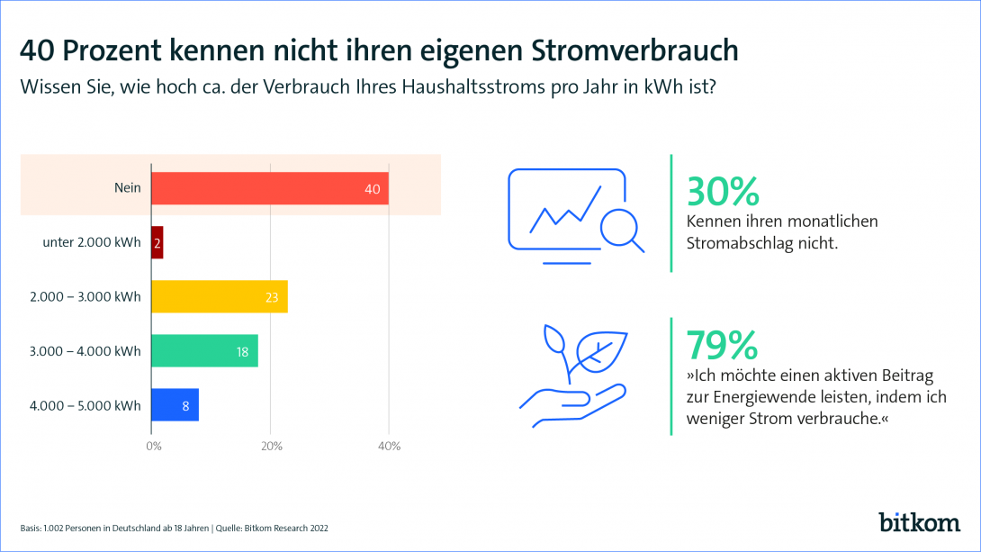 40 Prozent kennen nicht ihren eigenen Stromverbrauch