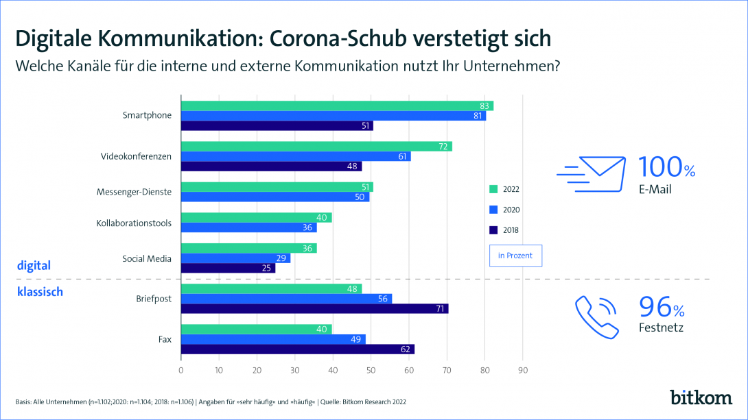 Digitale Kommunikation: Corona-Schub verstetigt sich