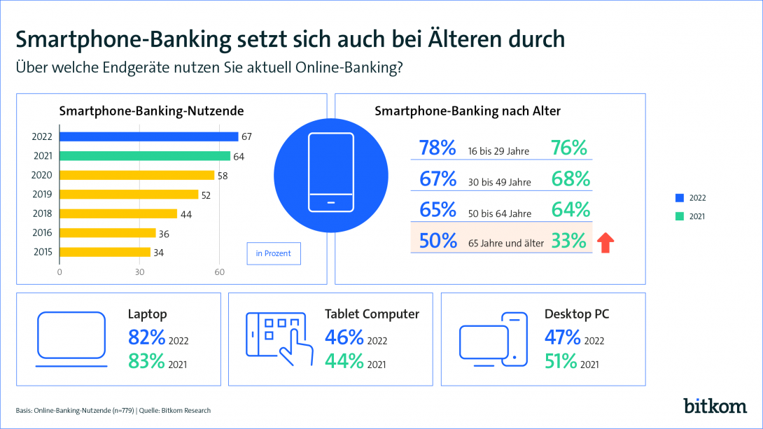 Smartphone-Banking setzt sich auch bei Älteren durch