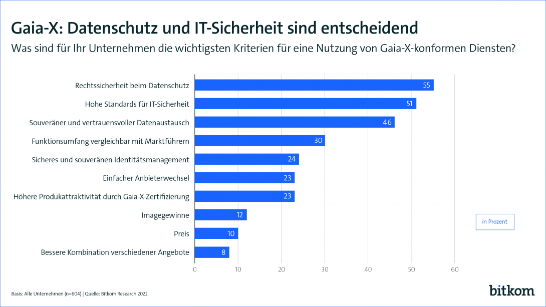 Gaia-X: Datenschutz und IT-Sicherheit sind entscheidend