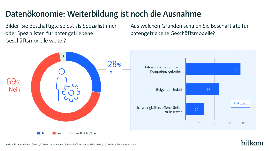 Datenökonomie: Weiterbildung ist noch die Ausnahme