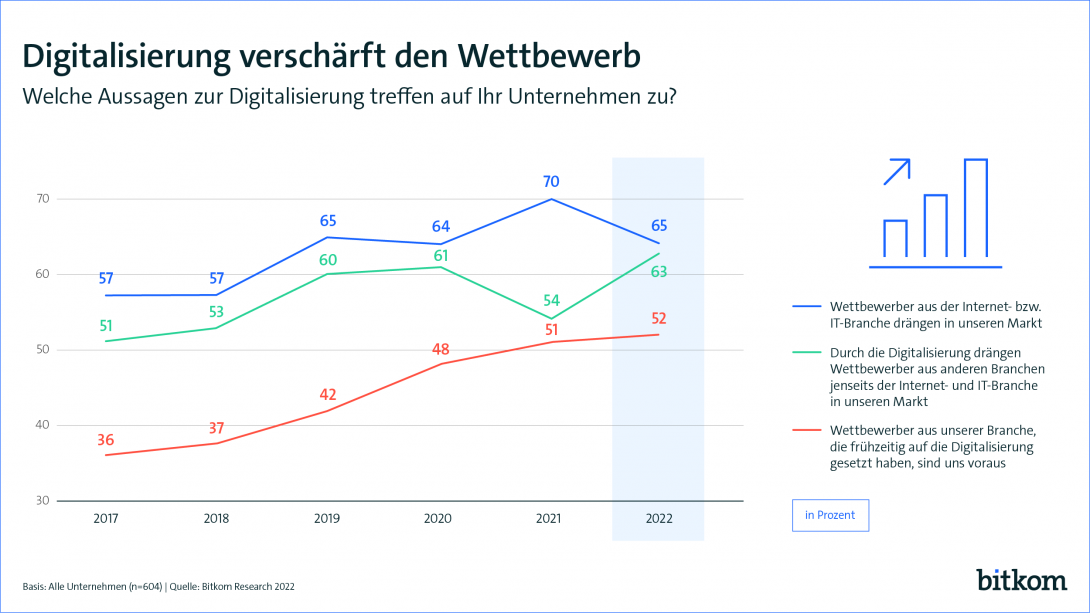 Digitalisierung verschärft den Wettbewerb