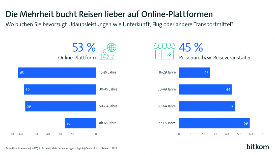 Die Mehrheit bucht Reisen lieber auf Online-Plattformen