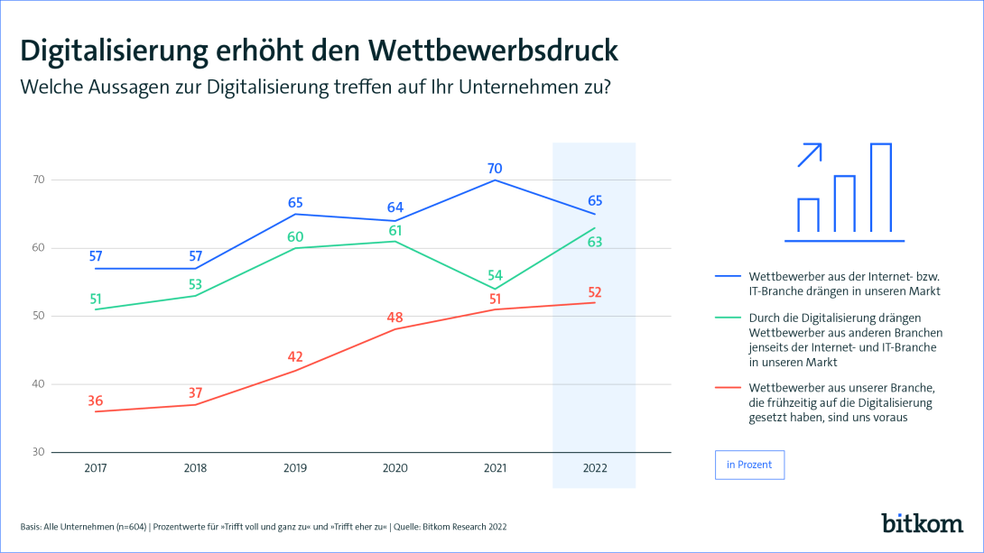 Digitalisierung erhöht den Wettbewerbsdruck