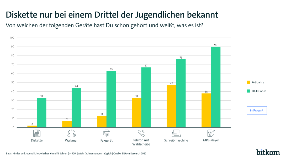 Diskette nur bei einem Drittel der Jugendlichen bekannt