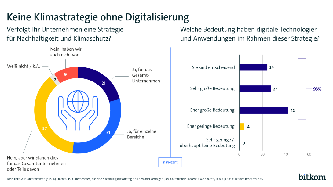 Grafik zur Klimastrategie von Unternehmen