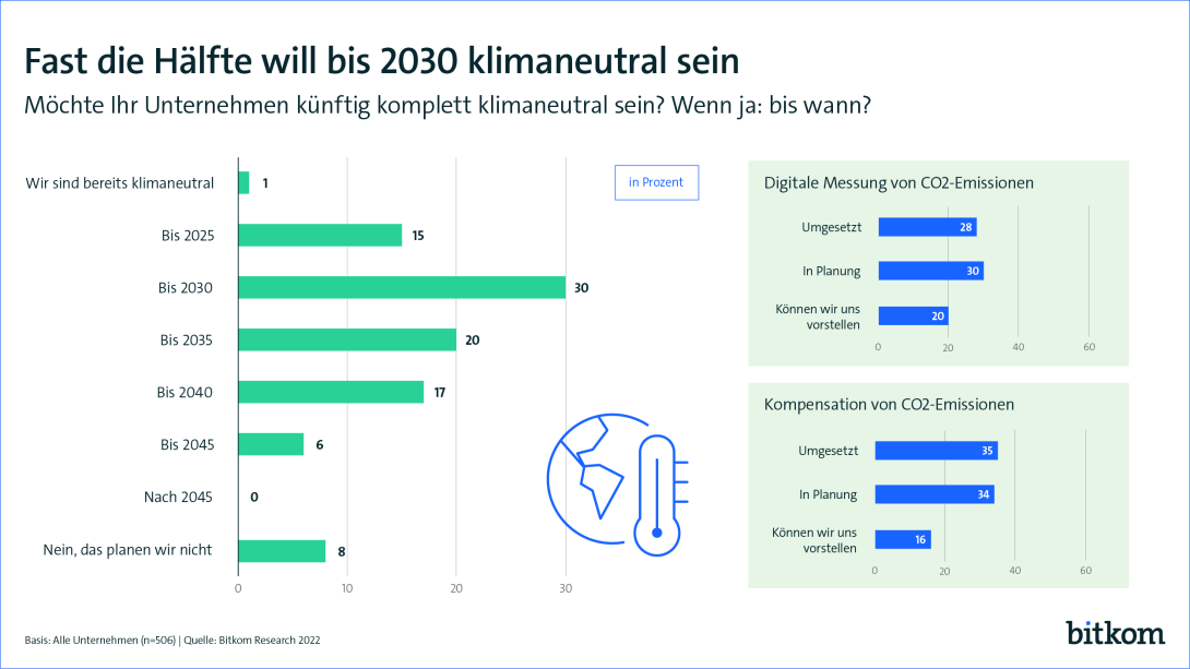 Grafik zur Klimaneutralität von Unternehmen durch digitale Technologien