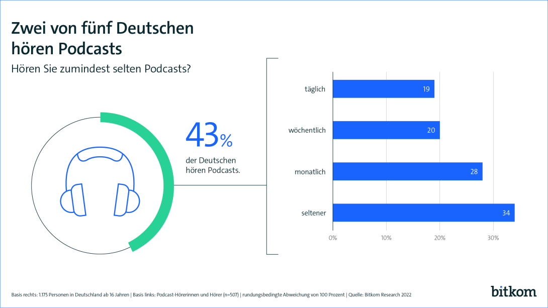 Zwei von fünf Deutschen hören Podcasts