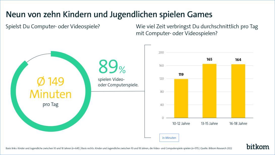 Neun von zehn Kindern und Jugendlichen spielen Games