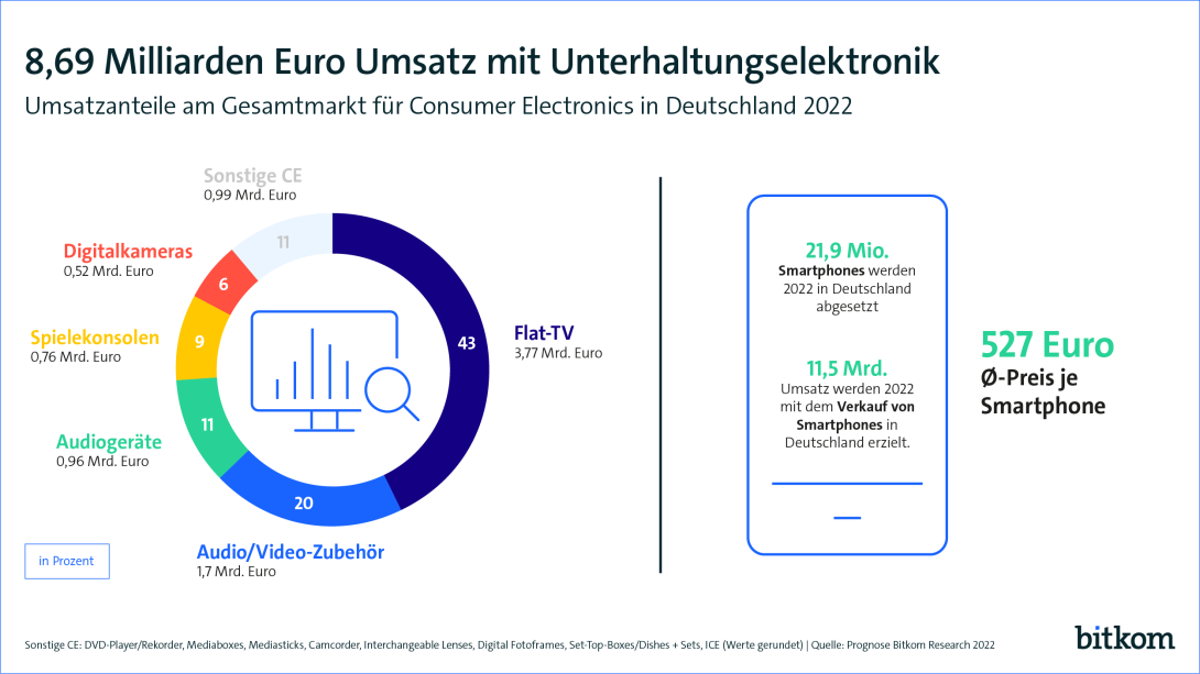 8,69 Milliarden Euro Umsatz mit Unterhaltungselektronik