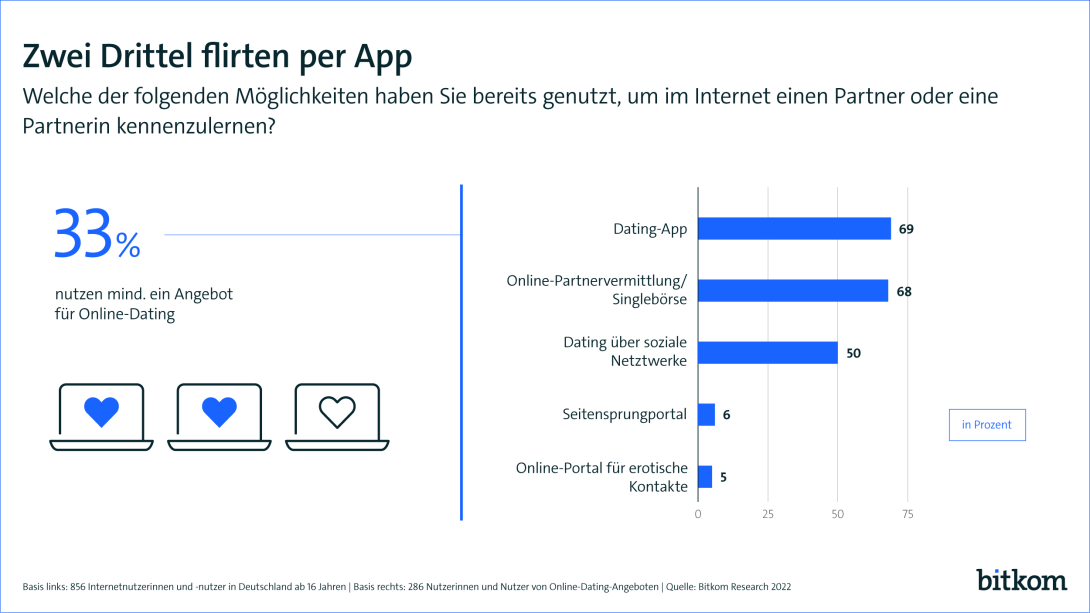 Zwei Drittel flirten per App