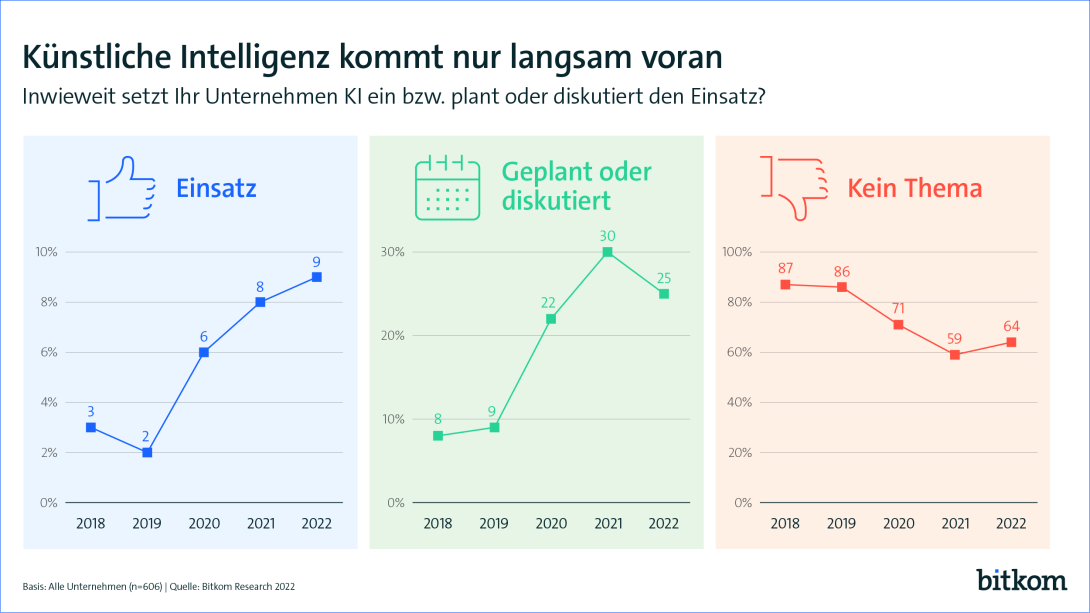 KI gilt in der deutschen Wirtschaft als Zukunftstechnologie wird aber