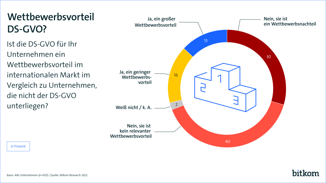 Wettbewerbsvorteil DS-GVO?