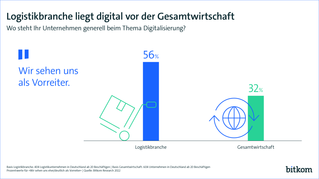 Logistikbranche liegt digital vor der Gesamtwirtschaft