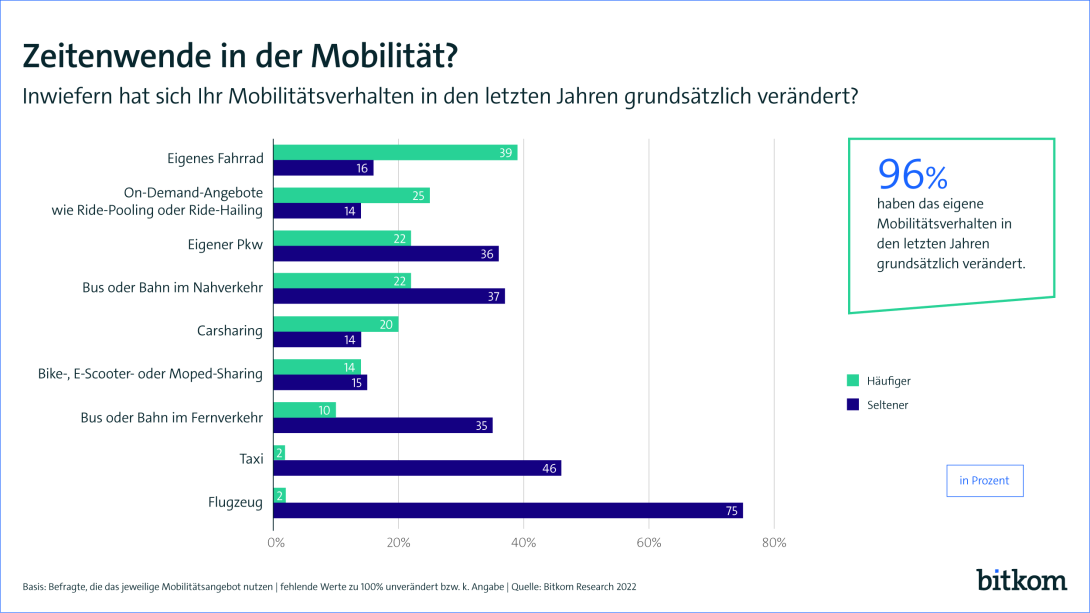 96% aller Befragten haben das eigene Mobilitätsverhalten in den letzten Jahren grundsätzlich geändert