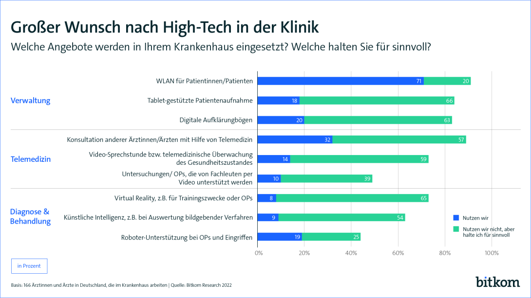 Umfrage zu digitalen Angeboten im Krankenhaus: Welche werden eingesetzt? Welche sind sinnvoll? Gegliedert in Themenbereiche Verwaltung, Telemedien, Diagnose & Behandlung