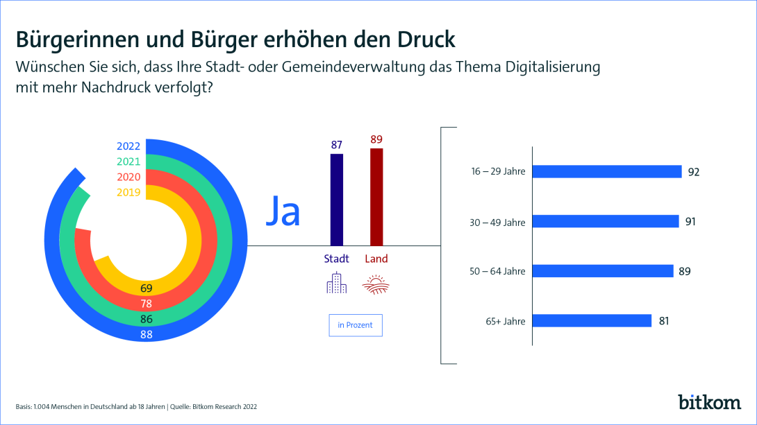 Bürgerinnen und Bürger erhöhen den Druck; ein Großteil wünscht sich, dass ihre Stadt- oder Gemeindeverwaltung das Thema Digitalisierung mit mehr Nachdruck verfolgt