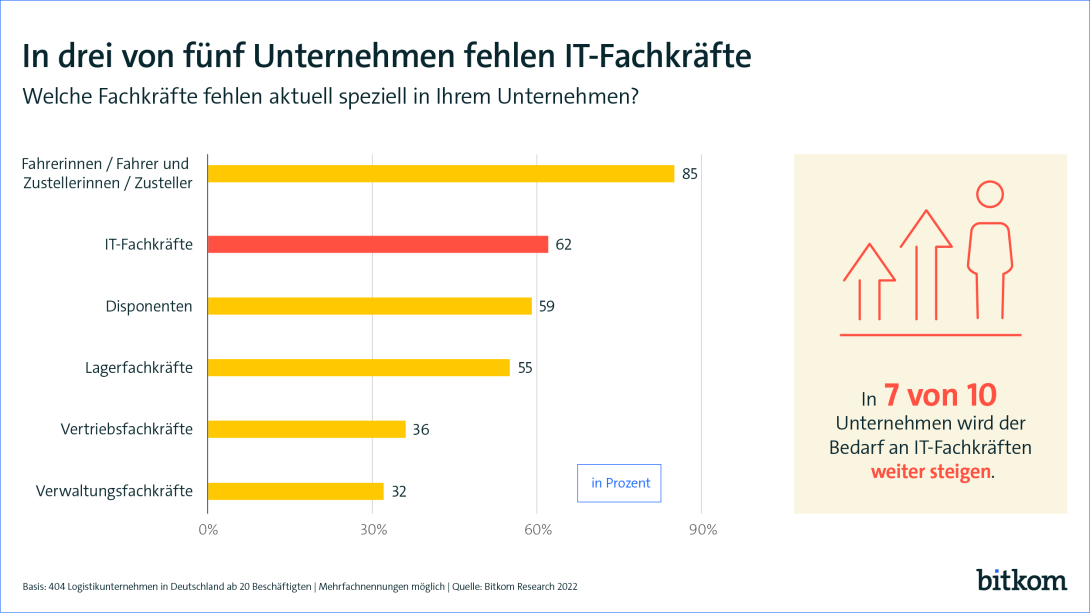 In 3 von 5 Unternehmen fehlen IT-Fachkräfte. In 7 von 10 Unternehmen wird der Bard nach IT-Fachkräften weiter steigen. Dies zeigt eine Umfrage in 404 Logistikunternehmen. 