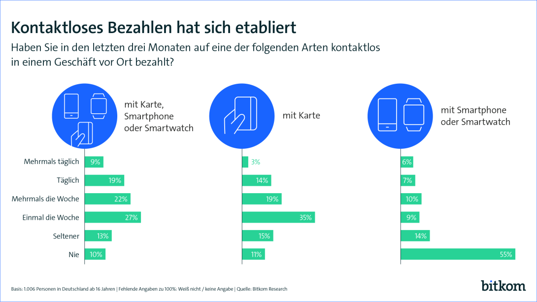 Pressegrafik zum Thema Kontaktloses Bezahlen