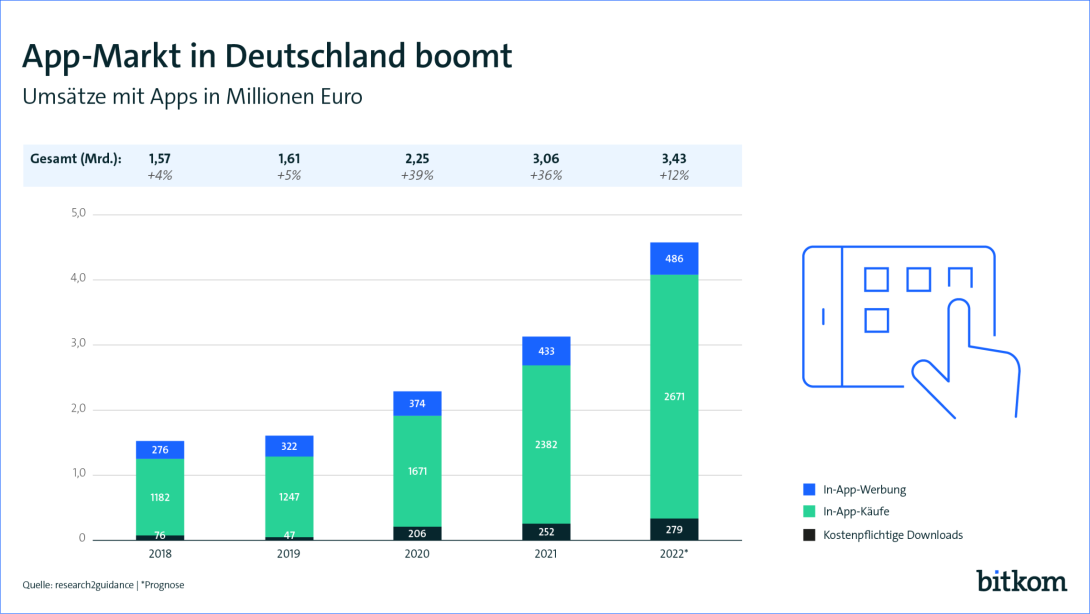 Pressegrafik zum Thema App-Markt