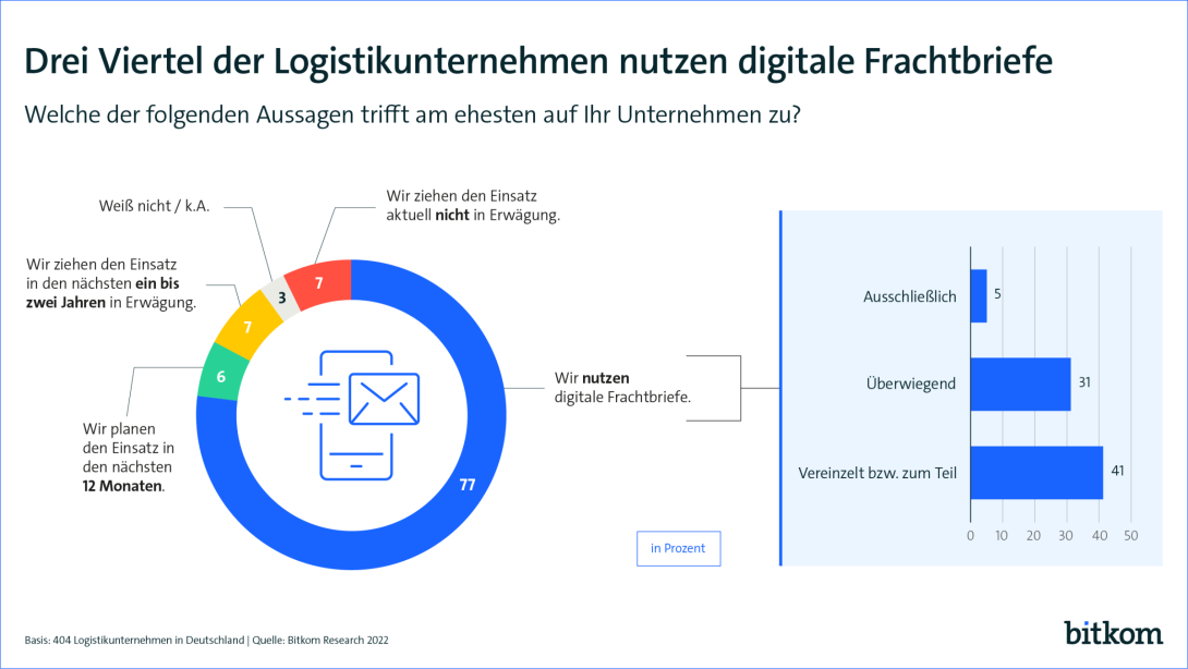 Pressegrafik zum Thema Frachtbriefe