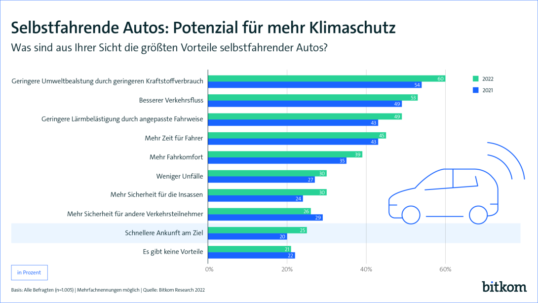 Grafik: Selbstfahrende Autos: Potenzial für mehr Klimaschutz