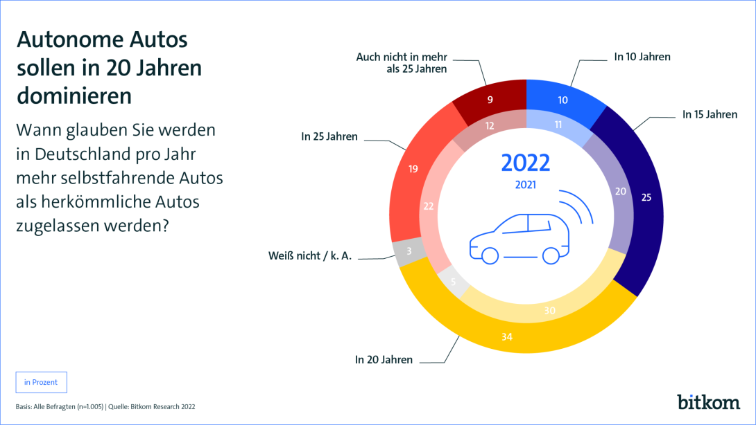 Autonome Autos sollen in 20 Jahren dominieren