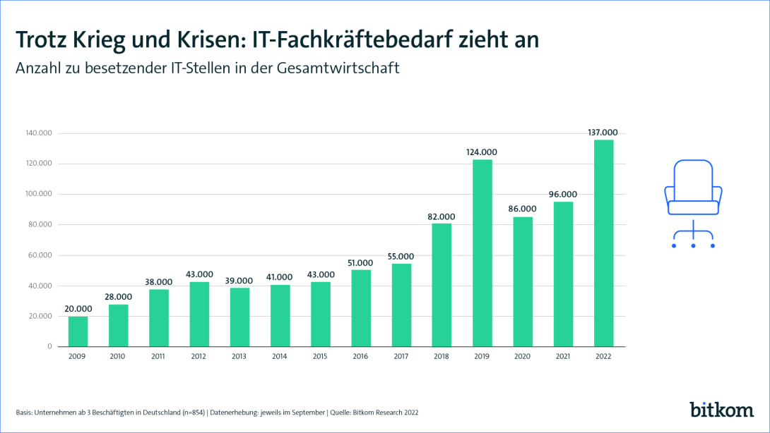 PK-Grafik zum Thema Fachkräfte