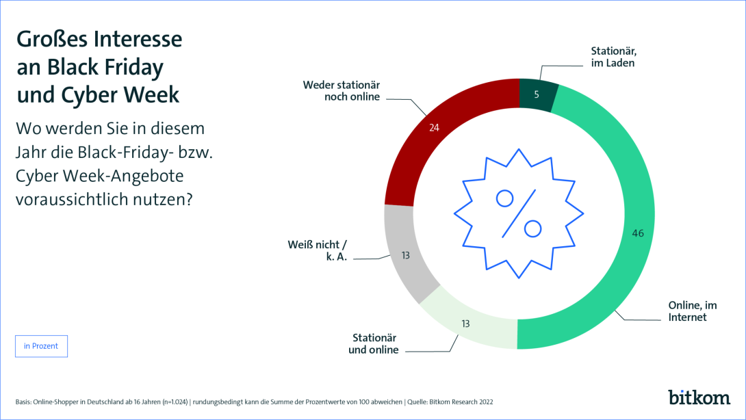 Grafik zur Pressekonferenz E-Commerce