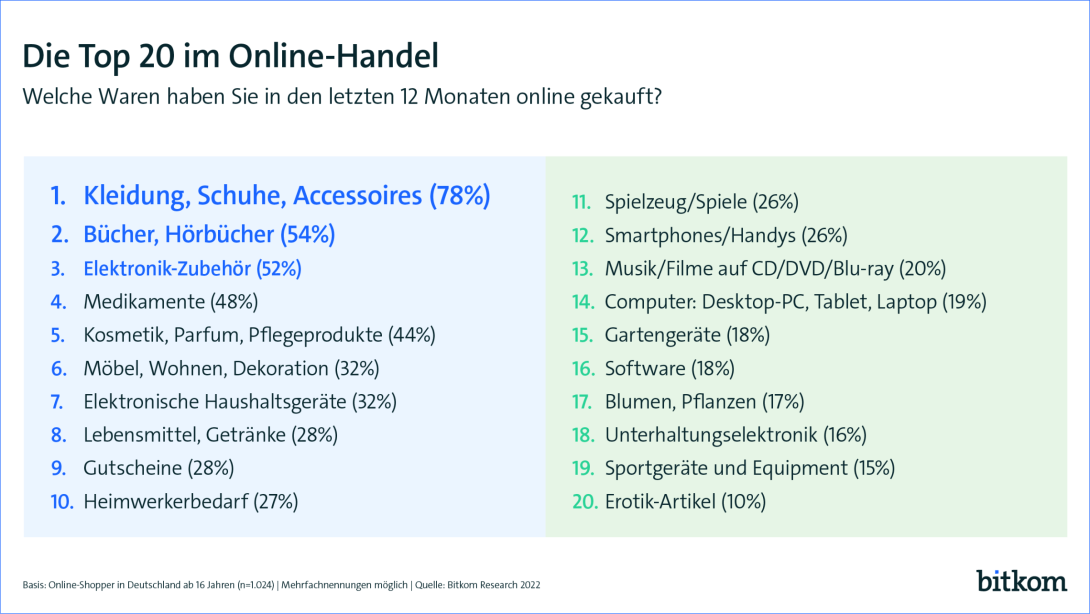 Grafik zur Pressekonferenz E-Commerce