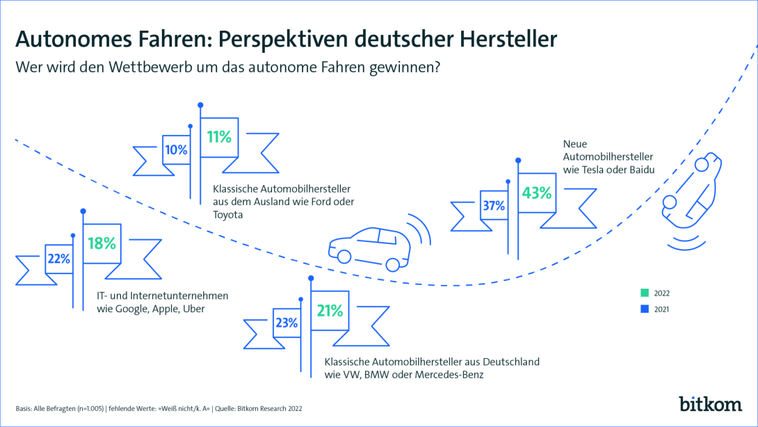 Grafik: Autonomes Fahren Perspektive deutscher Hersteller