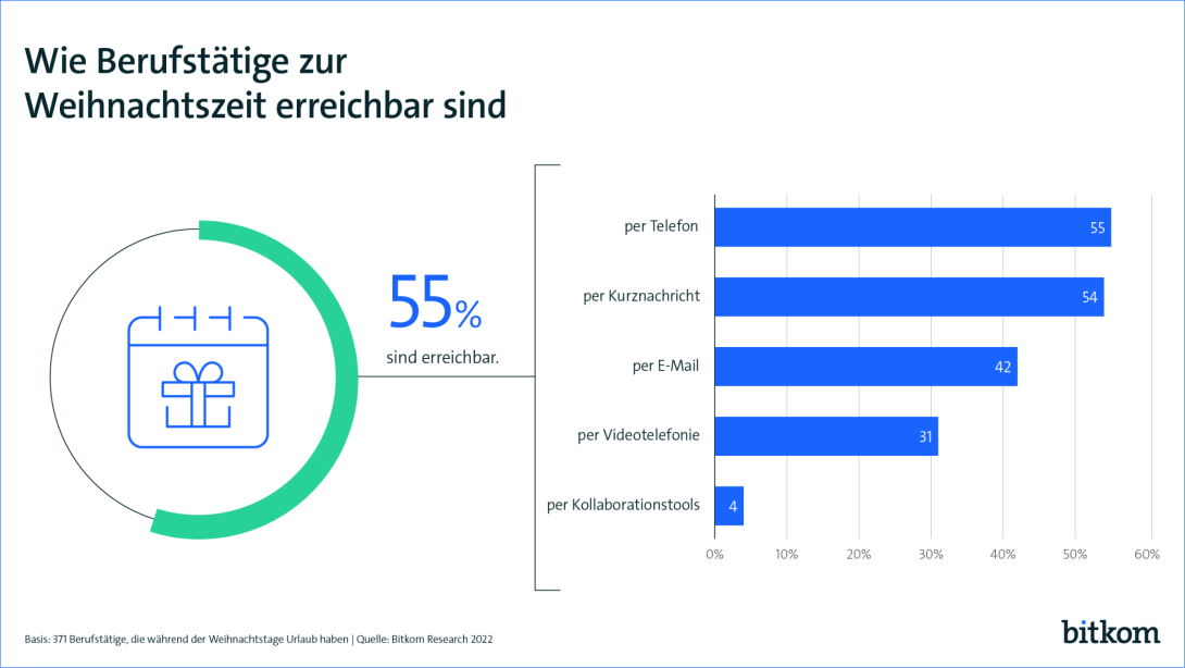 Grafik: "Wie Berufstätige zur Weihnachtszeit erreichbar sind"