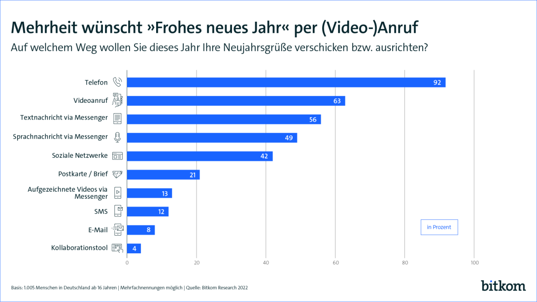 Auf welchem Weg wollen Sie dieses Jahr Neujahresgrüße ausrichten? 92% Telefon, 63% Videoanruf, 56% Textnachricht via Messenger, 49% Sprachnachricht via Messenger, 42% Soziale Netzwerke, 21% Brief, 13% aufgezeichnetes Video, 12% SMS, 8% E-Mail, 4% Kollaborationstool