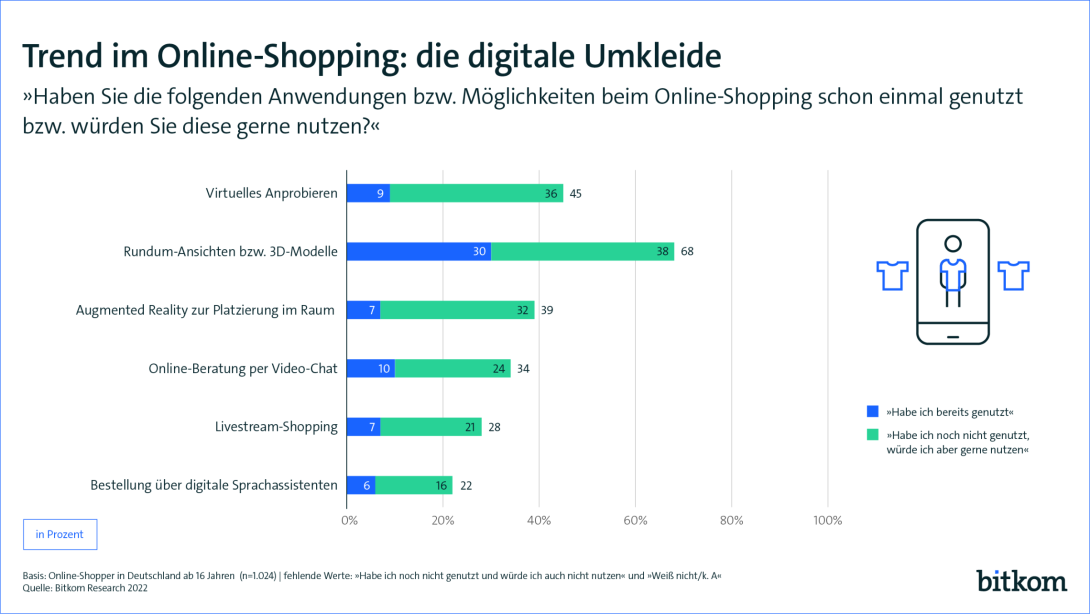 Grafik zum Thema Retail und virtuelle Anprobe