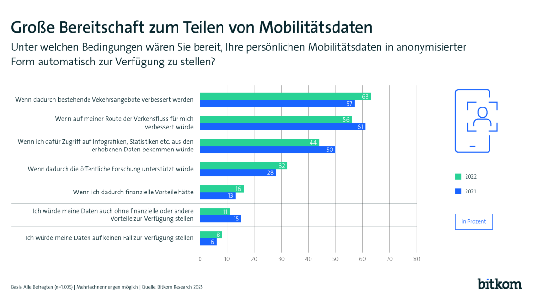 Grafik Presseinformation zum Teilen von Mobilitätsdaten