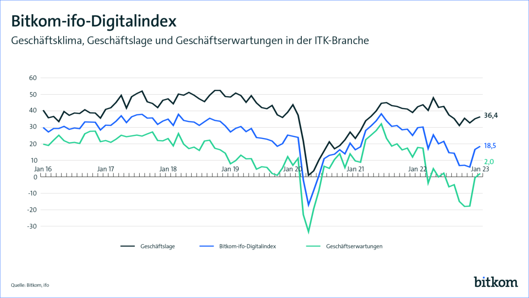 Grafik: Bitkom-ifo-Digitalindex