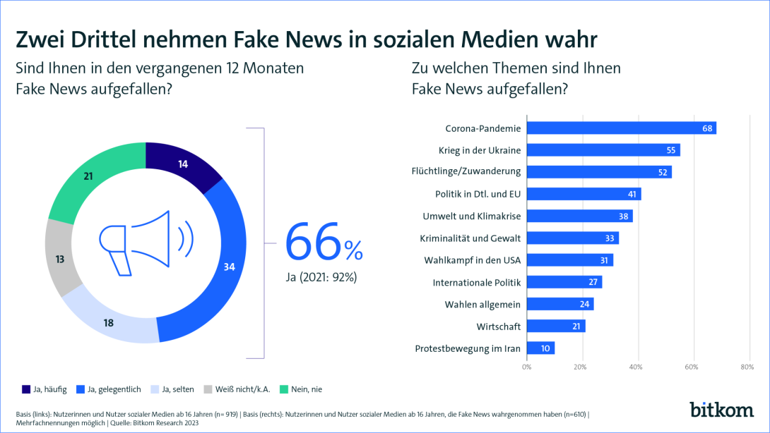 Pressegrafik Fake News