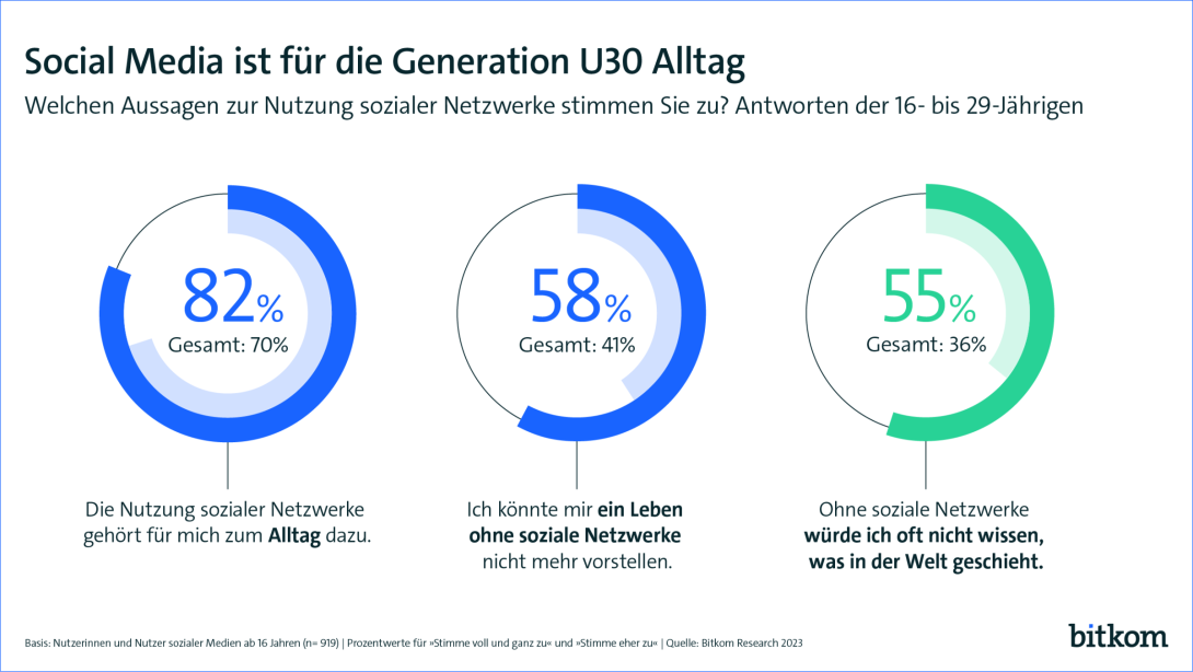 Pressegrafik U30 Alltag