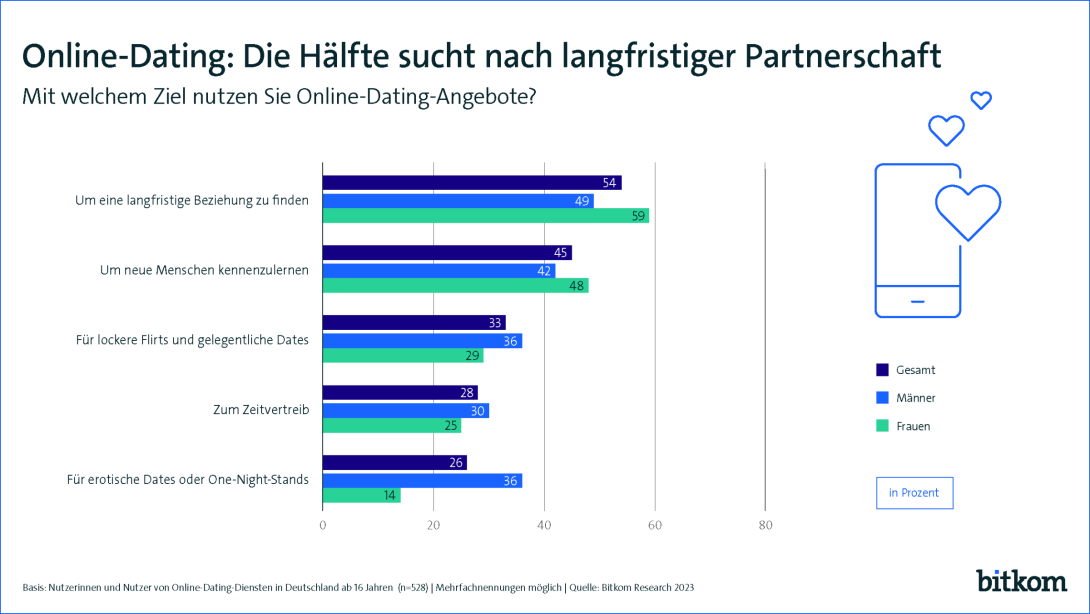 Online-Dating: Gemäß der Bitkom Umfrage wollen 54% eine langfristige Beziehung finden, 45% neue Menschen kennenlernen, 33% lockere Flirts und gelegentliche Dates, 28% nutzen Online-Dating als Zeitvertreib und 26% für erotische Dates oder One-Night-Stands. 