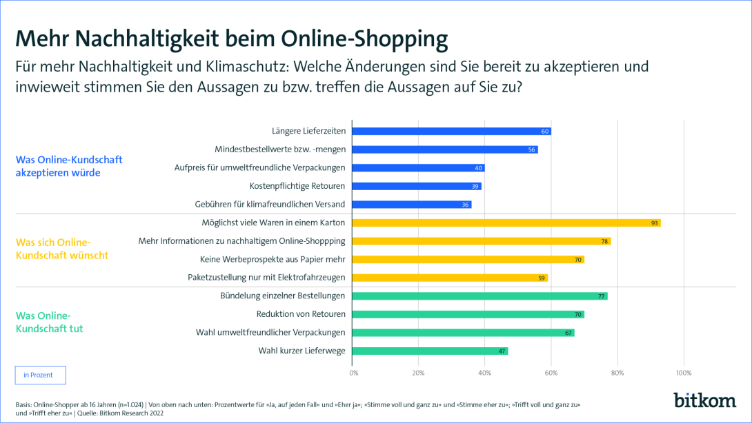 Mehr Nachhaltigkeit beim Online-Shopping